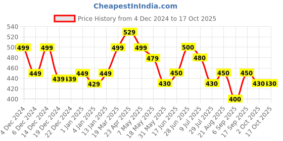 firstcry.com MINI KLUB Solid Pant - Beige mini klub Price History Graph from 4 Dec 2024 to 16 Oct 2025
