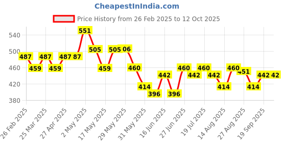 firstcry.com MINI KLUB Solid Pant - Brown mini klub Price History Graph from 26 Feb 2025 to 12 Oct 2025