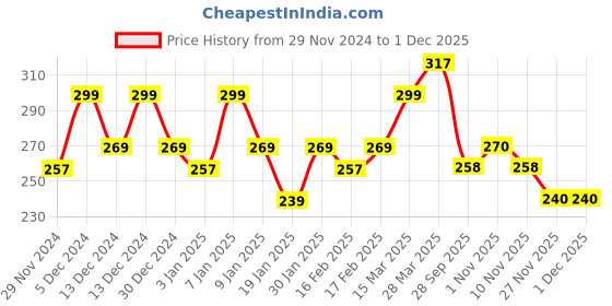 firstcry.com MINI KLUB Solid Pant - Red mini klub Price History Graph from 29 Nov 2024 to 30 Nov 2025