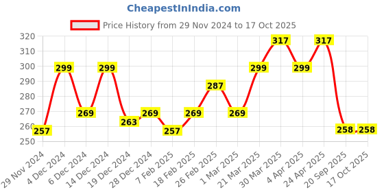 firstcry.com MINI KLUB Solid Pant - Red mini klub Price History Graph from 29 Nov 2024 to 16 Oct 2025