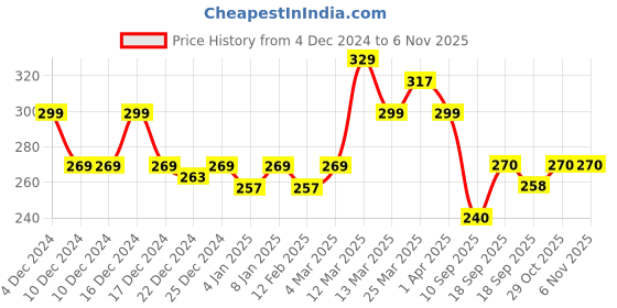 firstcry.com MINI KLUB Solid Pant - Red mini klub Price History Graph from 4 Dec 2024 to 6 Nov 2025