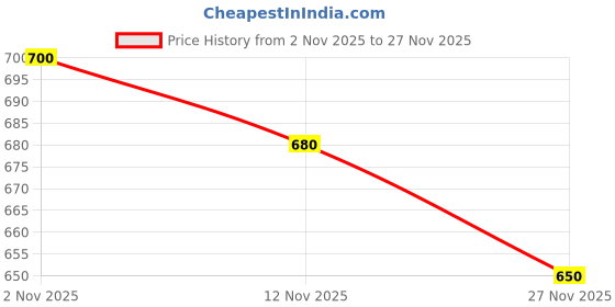 firstcry.com MINI KLUB Solid Sip On Booties - Olive Green mini klub Price History Graph from 2 Nov 2025 to 27 Nov 2025