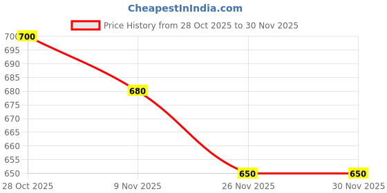 firstcry.com MINI KLUB Solid Velcro Closure Booties - Grey mini klub Price History Graph from 28 Oct 2025 to 30 Nov 2025