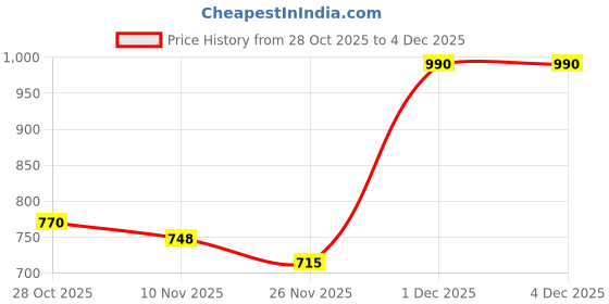 firstcry.com MINI KLUB Star Designed Velcro Closure Booties - Cream mini klub Price History Graph from 28 Oct 2025 to 3 Dec 2025