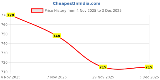 firstcry.com MINI KLUB Star Designed Velcro Closure Booties - Cream mini klub Price History Graph from 4 Nov 2025 to 3 Dec 2025