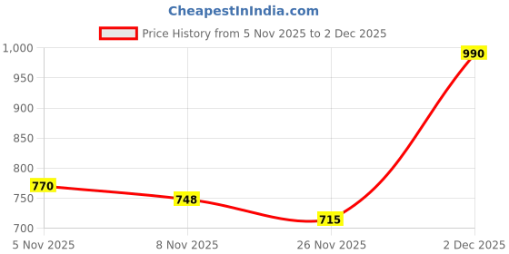 firstcry.com MINI KLUB Star Designed Velcro Closure Booties - Pink mini klub Price History Graph from 5 Nov 2025 to 2 Dec 2025