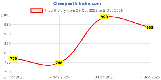 firstcry.com MINI KLUB Star Designed Velcro Closure Unisex Booties - Light Grey mini klub Price History Graph from 28 Oct 2025 to 5 Dec 2025