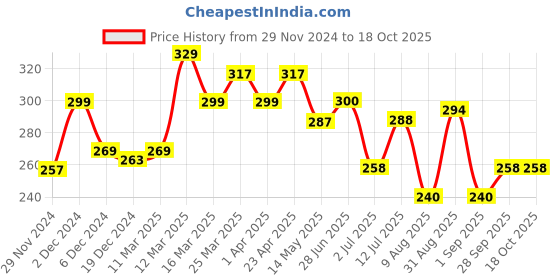firstcry.com MINI KLUB Striped Pant - Beige mini klub Price History Graph from 29 Nov 2024 to 18 Oct 2025