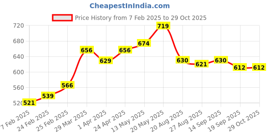firstcry.com MINI KLUB Viscose Half Sleeves Tie Dye Top - Coral mini klub Price History Graph from 7 Feb 2025 to 29 Oct 2025