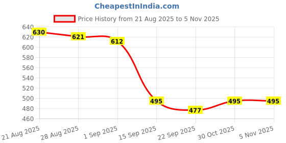 firstcry.com MINI KLUB Viscose Knit Sleeveless Striped Top - Blue mini klub Price History Graph from 21 Aug 2025 to 4 Nov 2025