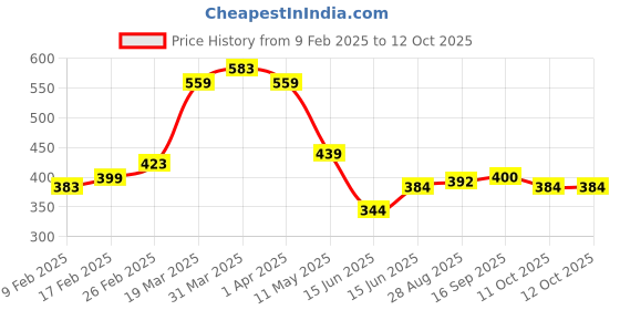 firstcry.com MINI KLUB Viscose Solid Shorts - Mint mini klub Price History Graph from 9 Feb 2025 to 11 Oct 2025