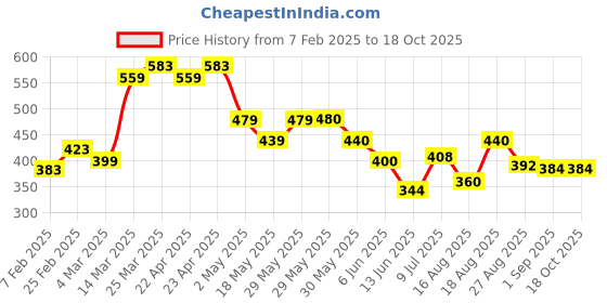 firstcry.com MINI KLUB Viscose Solid Shorts - Mint mini klub Price History Graph from 7 Feb 2025 to 18 Oct 2025