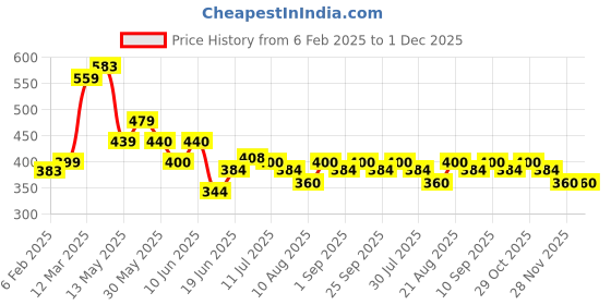 firstcry.com MINI KLUB Viscose Solid Shorts - Mint mini klub Price History Graph from 6 Feb 2025 to 1 Dec 2025
