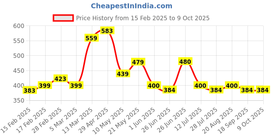firstcry.com MINI KLUB Viscose Solid Shorts - Mint mini klub Price History Graph from 15 Feb 2025 to 9 Oct 2025