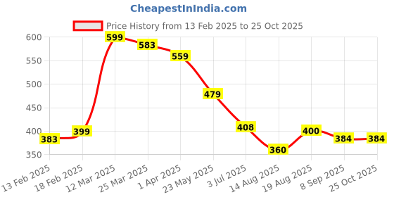 firstcry.com MINI KLUB Viscose Solid Shorts - Mint mini klub Price History Graph from 13 Feb 2025 to 25 Oct 2025