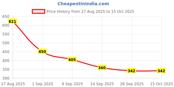 firstcry.com MINI KLUB Viscose Woven Striped Shorts - Blue mini klub Price History Graph from 27 Aug 2025 to 15 Oct 2025