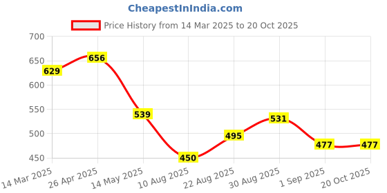 firstcry.com mini klub MINI KLUBSelf Design Joggers- Brown mini klub Price History Graph from 14 Mar 2025 to 20 Oct 2025