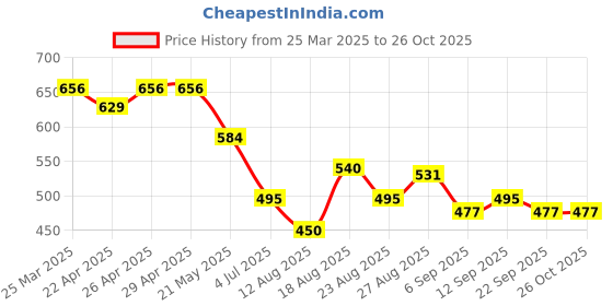firstcry.com mini klub MINI KLUBSelf Design Joggers- Brown mini klub Price History Graph from 25 Mar 2025 to 26 Oct 2025
