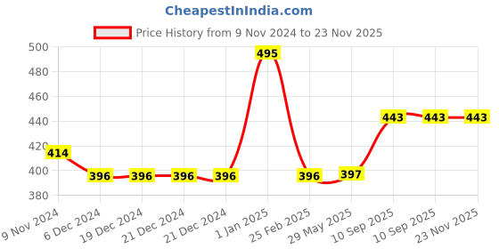 firstcry.com minileaves Mini Leaves 2 Piece Wooden Christmas Puzzle- Set of 6 minileaves Price History Graph from 9 Nov 2024 to 22 Nov 2025