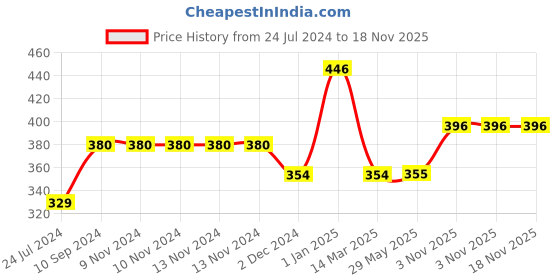 firstcry.com minileaves Mini Leaves 24 Pieces Wooden North Pole Animal Jigsaw Puzzle with Wooden Tray minileaves Price History Graph from 24 Jul 2024 to 17 Nov 2025
