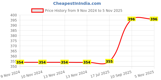 firstcry.com minileaves Mini Leaves 35 Pieces Wooden Under Ground  Animal Jigsaw Puzzle with Wooden Tray minileaves Price History Graph from 9 Nov 2024 to 2 Nov 2025