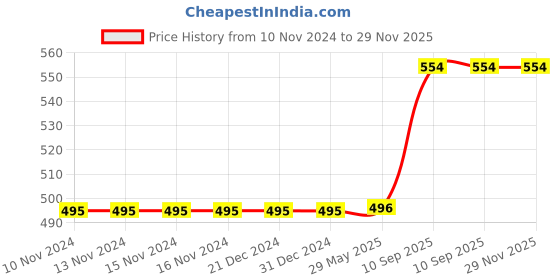 firstcry.com minileaves Mini Leaves 3D Wooden Animals Puzzles - 45 Pieces minileaves Price History Graph from 10 Nov 2024 to 28 Nov 2025