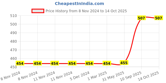 firstcry.com minileaves Mini Leaves 6 in 1 Transport Wooden Cube Block 6 Sides with 6 Animal with Storage Tray Kids 3+ Years minileaves Price History Graph from 8 Nov 2024 to 13 Oct 2025