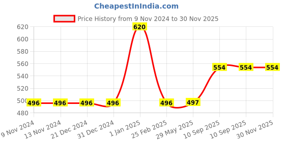 firstcry.com minileaves Mini Leaves 60 Pieces Wooden World Map Jigsaw Puzzle in Wooden Box minileaves Price History Graph from 9 Nov 2024 to 30 Nov 2025