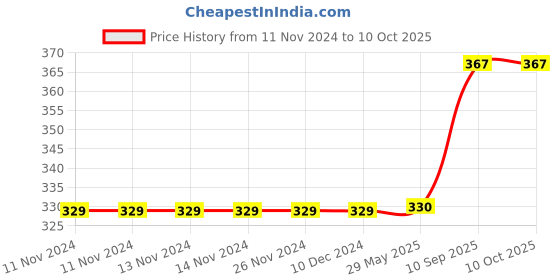 firstcry.com minileaves Mini Leaves ABC Alphabets Toddlers Chunky Lowercase Letters - 26 Pieces minileaves Price History Graph from 11 Nov 2024 to 10 Oct 2025