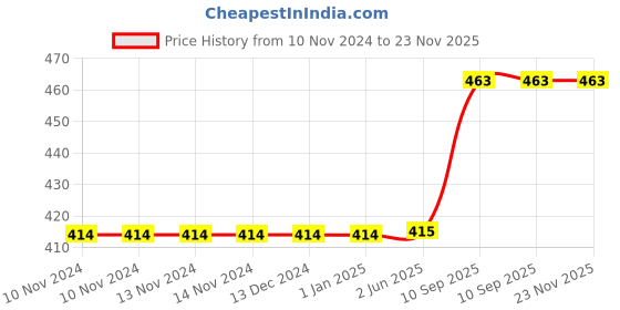 firstcry.com minileaves Mini Leaves Dinosaurs 2 Piece Wooden Puzzle for Kids  Set of 6 - 12 Pieces minileaves Price History Graph from 10 Nov 2024 to 23 Nov 2025