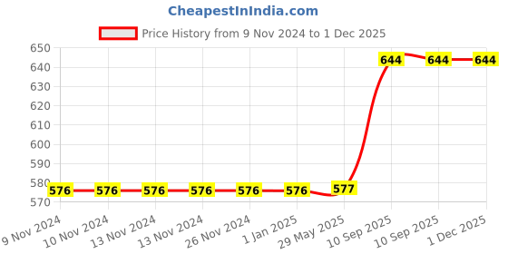 firstcry.com minileaves Mini Leaves  Dinosaurs World Wooden Jigsaw Floor Puzzle - 60 Pieces minileaves Price History Graph from 9 Nov 2024 to 30 Nov 2025