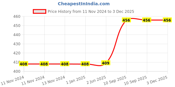 firstcry.com minileaves Mini Leaves Indian Festivals Wooden Puzzle - 24 Pieces minileaves Price History Graph from 11 Nov 2024 to 2 Dec 2025