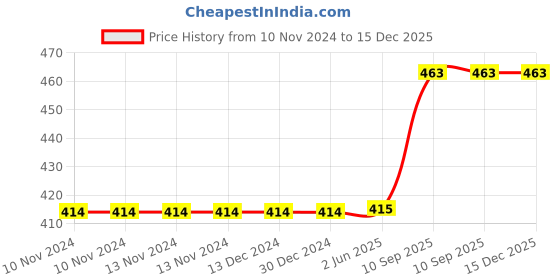 firstcry.com minileaves Mini Leaves India's National Symbol 4 pieces wooden Puzzle minileaves Price History Graph from 10 Nov 2024 to 15 Dec 2025