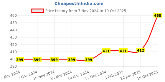 firstcry.com minileaves Mini Leaves Karnataka Map Wooden Jigsaw Puzzle with 40Pcs Kids minileaves Price History Graph from 7 Nov 2024 to 19 Oct 2025