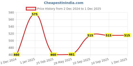firstcry.com minileaves Mini Leaves Mini Canvas Craft Art Paint Kit for Kids with Wooden Easel, Colors, Painting Brush minileaves Price History Graph from 2 Dec 2024 to 1 Dec 2025