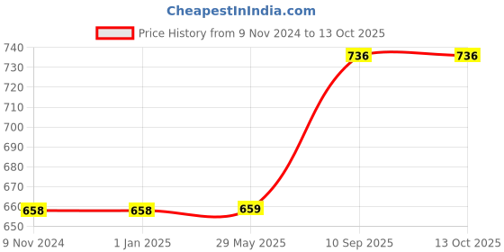 firstcry.com minileaves Mini Leaves My First Shapes Jumbo Wooden Knob Puzzle-Multicolor - 5 Pieces minileaves Price History Graph from 9 Nov 2024 to 13 Oct 2025