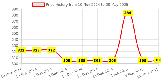 firstcry.com minileaves Mini Leaves Number Tracing Board with Dummy Pen minileaves Price History Graph from 10 Nov 2024 to 29 May 2025