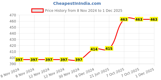 firstcry.com minileaves Mini Leaves Puzzle for Kids - Christmas Jigsaw Puzzle Toys 6 Pcs minileaves Price History Graph from 8 Nov 2024 to 30 Nov 2025