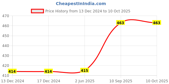 firstcry.com minileaves Mini Leaves Vegetable Puzzle Multicolor  - 13 pieces minileaves Price History Graph from 13 Dec 2024 to 10 Oct 2025