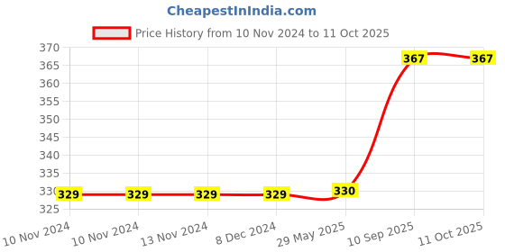 firstcry.com minileaves Mini Leaves Wooden Alphabet Chunky Uppercase Letters ABC Puzzles - 26 Pieces minileaves Price History Graph from 10 Nov 2024 to 11 Oct 2025