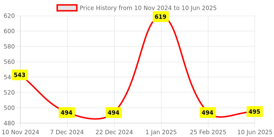 firstcry.com minileaves Mini Leaves Wooden Alphabets and Numbers Tracing Board All in one - Brown minileaves Price History Graph from 10 Nov 2024 to 10 Jun 2025