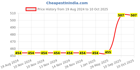 firstcry.com minileaves Mini Leaves Wooden Educational Puzzle Cube Insects Multicolour - 9 Pieces minileaves Price History Graph from 19 Aug 2024 to 10 Oct 2025