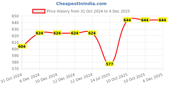firstcry.com minileaves Mini Leaves Wooden Lacing Block Toys for Kids minileaves Price History Graph from 31 Oct 2024 to 4 Dec 2025