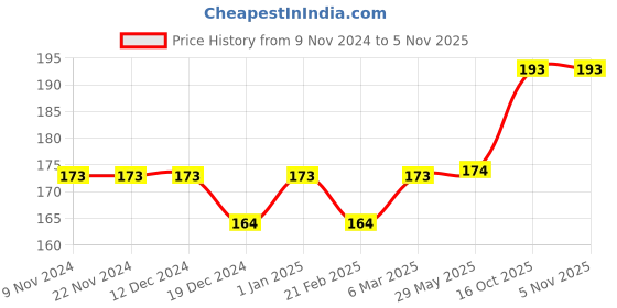 firstcry.com minileaves Mini Leaves Wooden Lacing Toys for Kids 3+ Years Educational fine Motor Skill Toys minileaves Price History Graph from 9 Nov 2024 to 2 Nov 2025