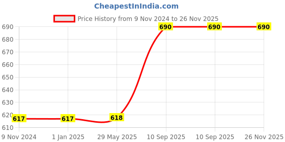 firstcry.com minileaves Mini Leaves Wooden Sea Treasures Knob & Peg Puzzle Multicolor - 8 Pieces minileaves Price History Graph from 9 Nov 2024 to 25 Nov 2025