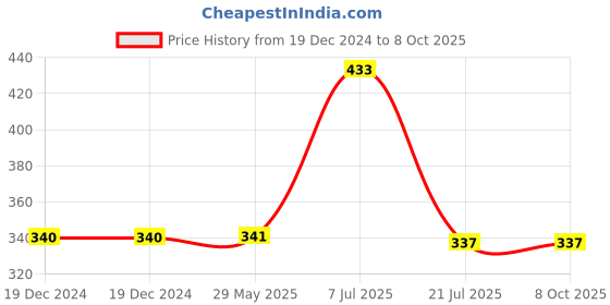 firstcry.com parragon Mini Pops- Hello World (Pop-up book) | For Kids 1 to 3 Year's Old parragon Price History Graph from 19 Dec 2024 to 7 Oct 2025