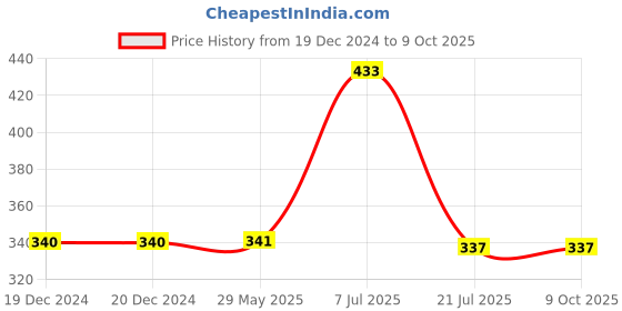 firstcry.com parragon Mini Pops- In the Jungle (Pop-up book) | For Kids 1 to 3 Year's Old parragon Price History Graph from 19 Dec 2024 to 8 Oct 2025
