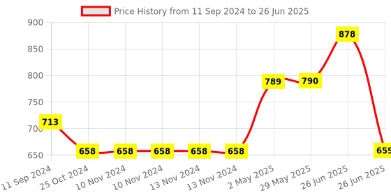 firstcry.com sam & mi Mini Storybook Set By Priyanka Agarwal Mehta Pack Of 3 - English sam & mi Price History Graph from 11 Sep 2024 to 26 Jun 2025
