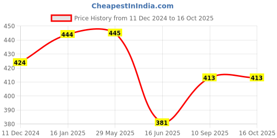 firstcry.com fab n funky Mini Stunt Remote Control Rechargeabale Car - Green fab n funky Price History Graph from 11 Dec 2024 to 16 Oct 2025