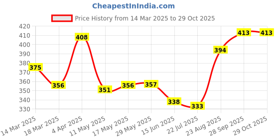firstcry.com mini taurus Mini Tauras Half Sleeves Night Suit Kitty Print - Green & Blue mini taurus Price History Graph from 14 Mar 2025 to 29 Oct 2025